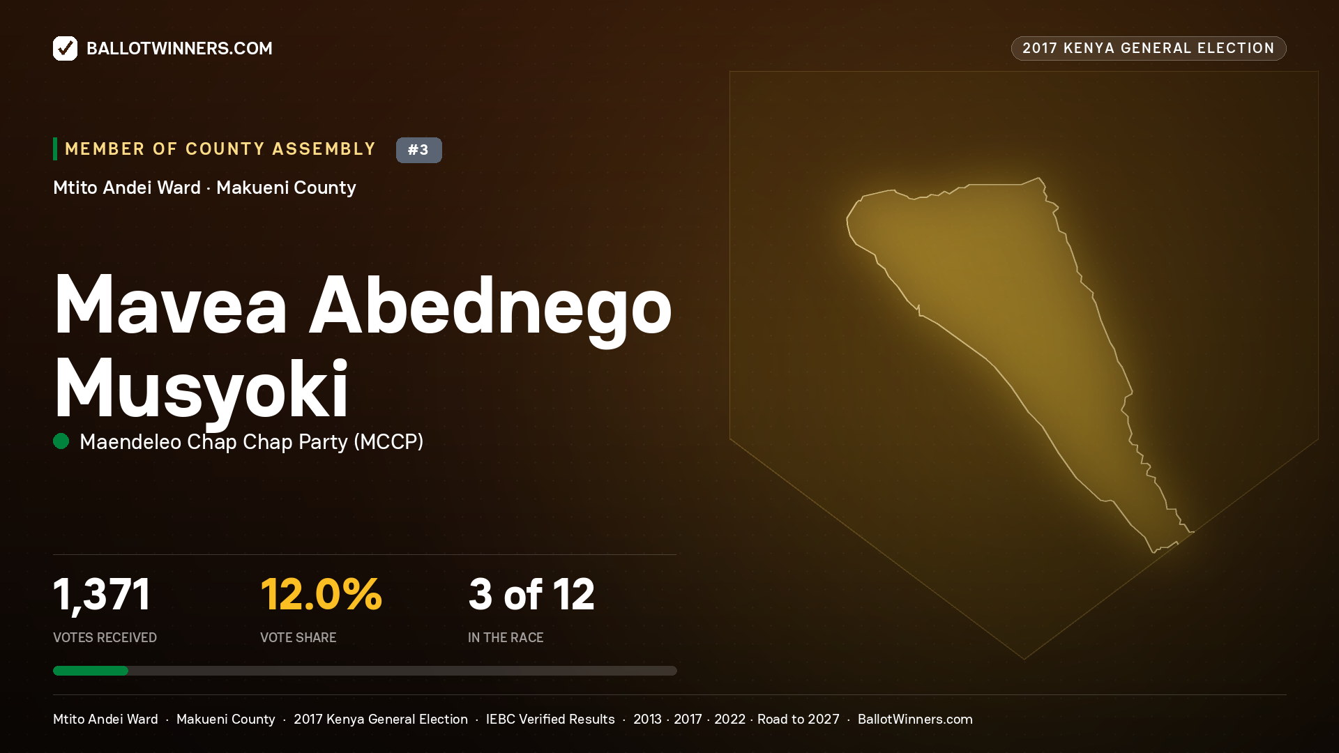 MAVEA ABEDNEGO MUSYOKI, MAENDELEO CHAP CHAP PARTY, contested Member of County Assembly for MTITO ANDEI, 1,371 votes, 2017 Kenya general election.
