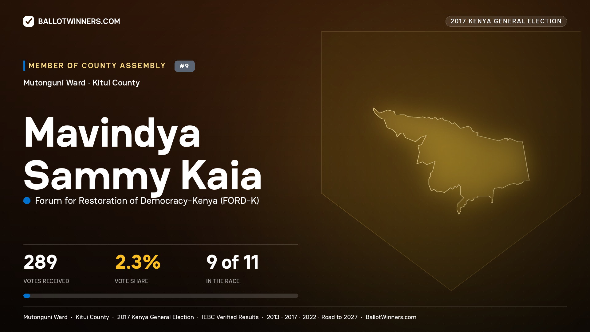 MAVINDYA SAMMY KAIA, FORUM FOR RESTORATION OF
DEMOCRACY-KENYA, contested Member of County Assembly for MUTONGUNI, 289 votes, 2017 Kenya general election.