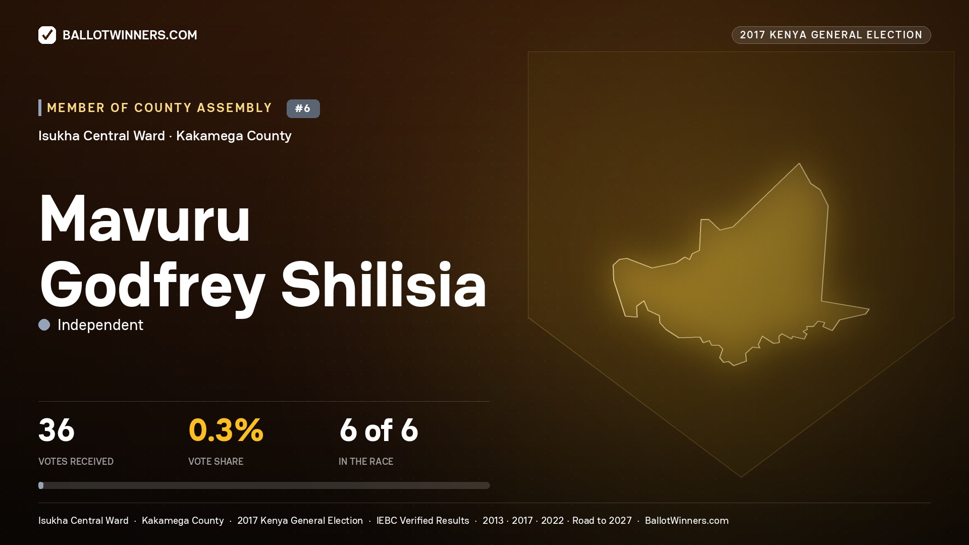 MAVURU GODFREY SHILISIA, INDEPENDENT, contested Member of County Assembly for ISUKHA CENTRAL, 36 votes, 2017 Kenya general election.