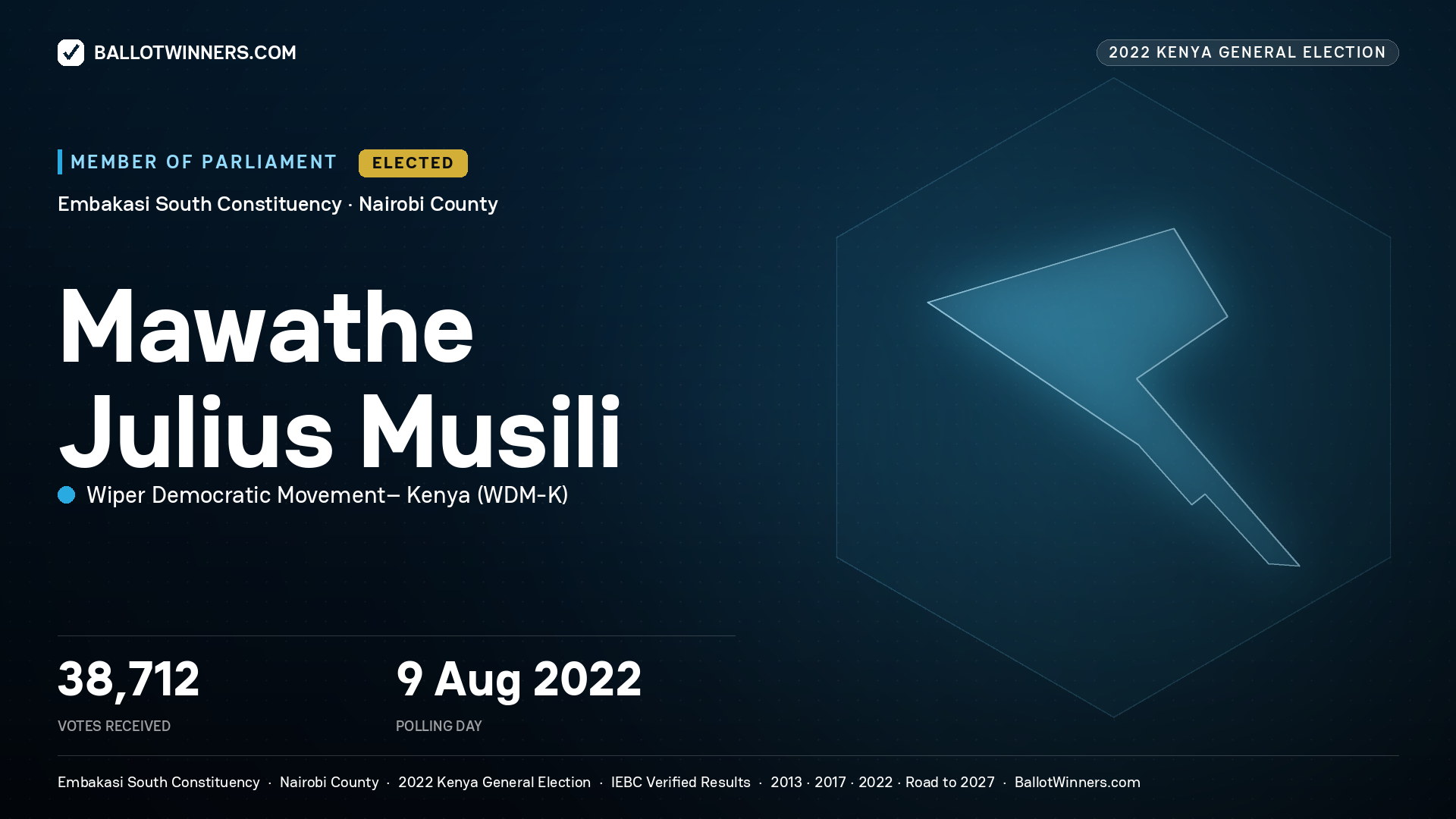 Mawathe Julius Musili, Wiper Democratic Movement–
Kenya, elected Member of Parliament for Embakasi South, 38,712 votes, 2022 Kenya general election.