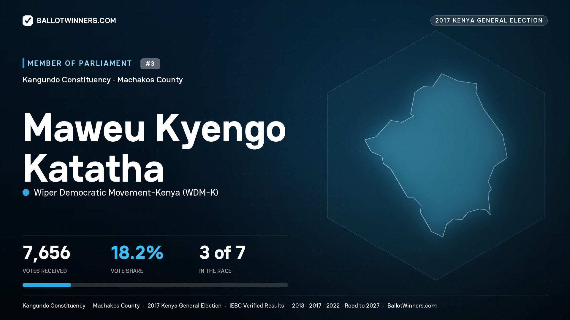 MAWEU KYENGO KATATHA, WIPER DEMOCRATIC MOVEMENT- KENYA, contested Member of Parliament for KANGUNDO, 7,656 votes, 2017 Kenya general election.