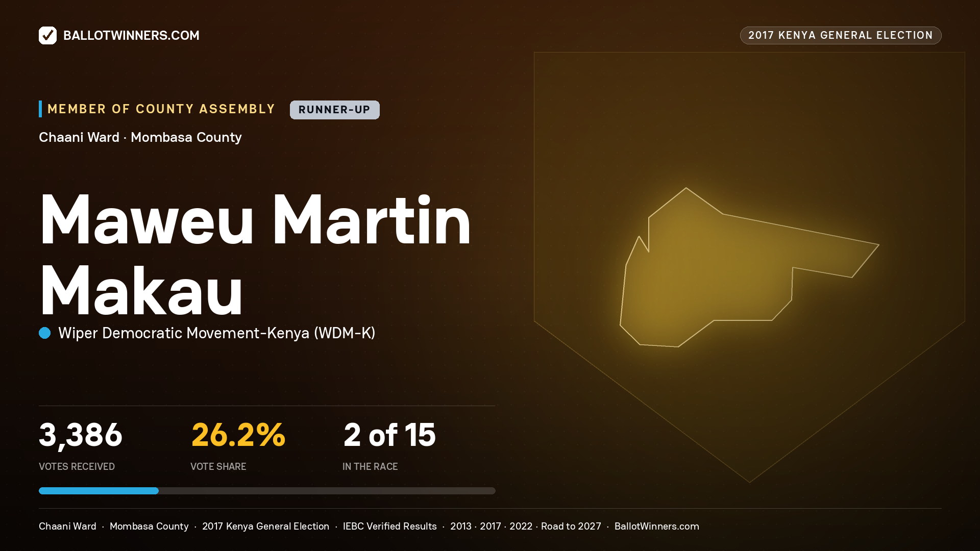 MAWEU MARTIN MAKAU, WIPER DEMOCRATIC MOVEMENT-
KENYA, contested Member of County Assembly for CHAANI, 3,386 votes, 2017 Kenya general election.