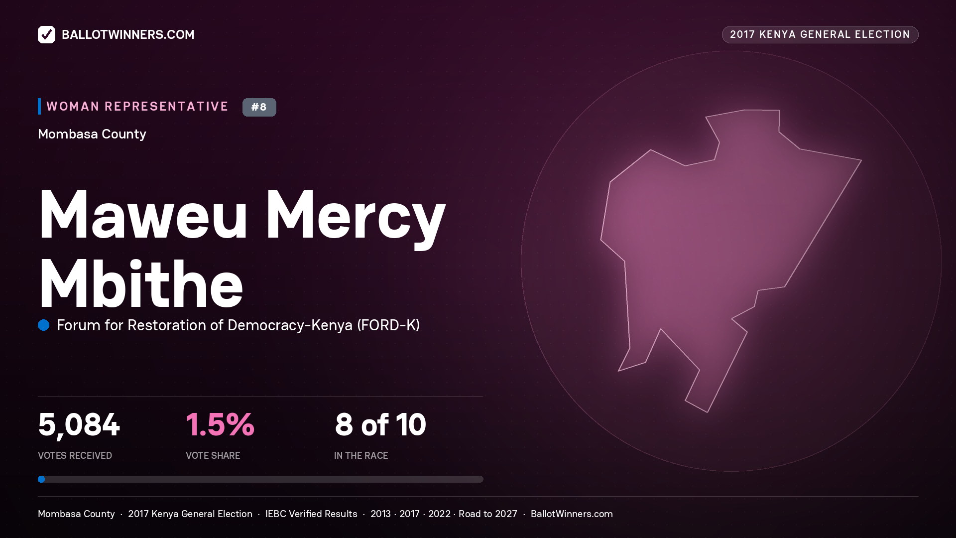 MAWEU MERCY MBITHE, FORUM FOR RESTORATION OF
DEMOCRACY-KENYA, contested Women Representative for MOMBASA, 5,084 votes, 2017 Kenya general election.