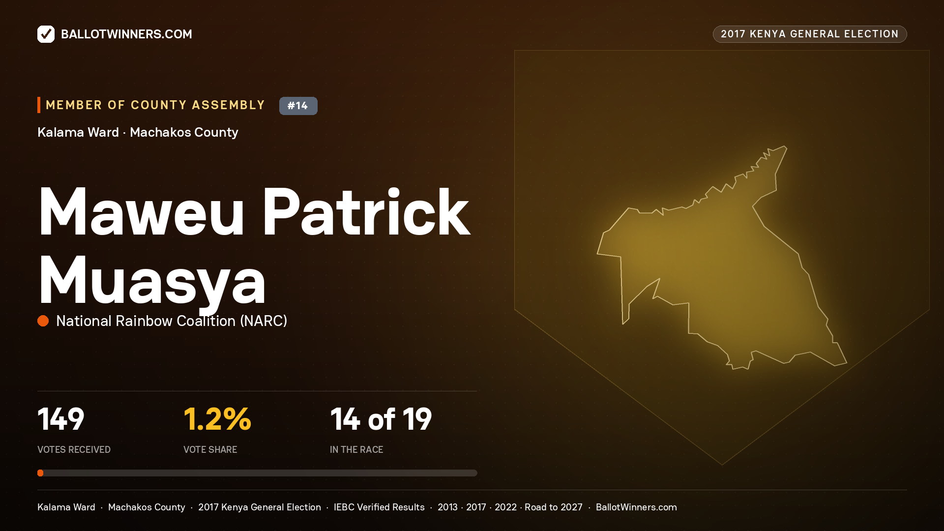 MAWEU PATRICK MUASYA, NATIONAL RAINBOW COALITION, contested Member of County Assembly for KALAMA, 149 votes, 2017 Kenya general election.