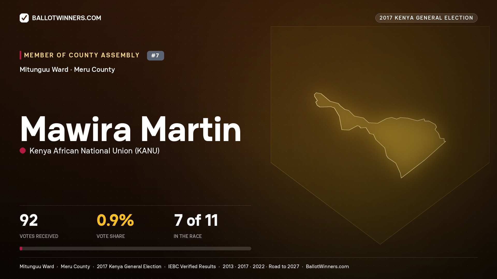 MAWIRA MARTIN, KENYA AFRICAN NATIONAL UNION, contested Member of County Assembly for MITUNGUU, 92 votes, 2017 Kenya general election.