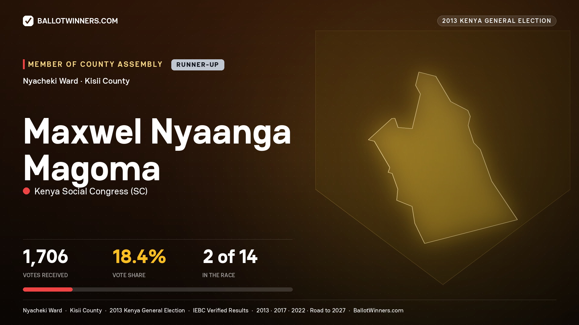 MAXWEL NYAANGA MAGOMA, contested Member of County Assembly for NYACHEKI, 1,706 votes, 2013 Kenya general election.