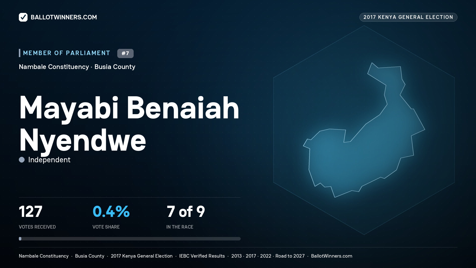 MAYABI BENAIAH NYENDWE, INDEPENDENT, contested Member of Parliament for NAMBALE, 127 votes, 2017 Kenya general election.