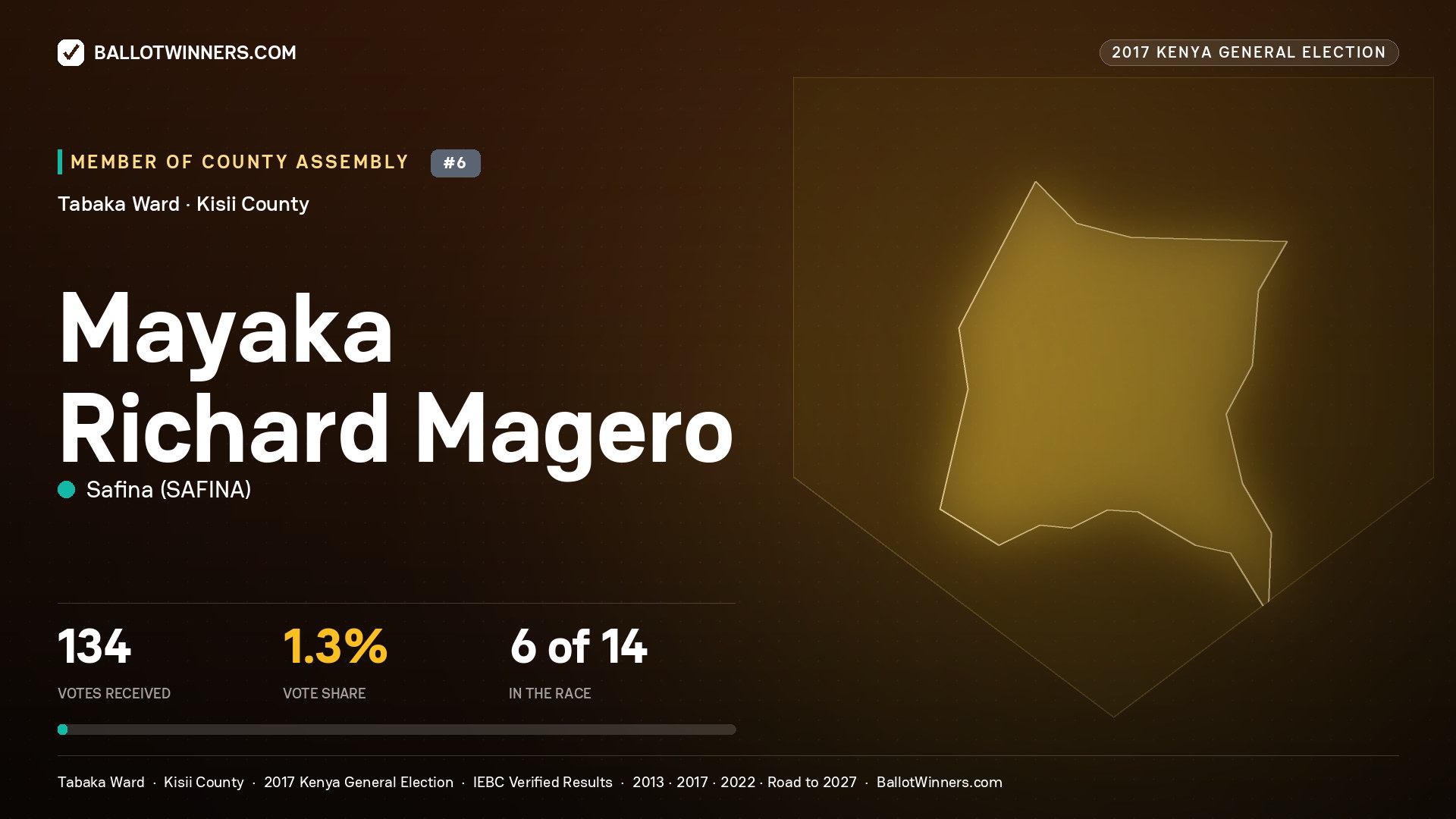 Mayaka Richard Magero, SAFINA, contested Member of County Assembly for TABAKA, 134 votes, 2017 Kenya general election.