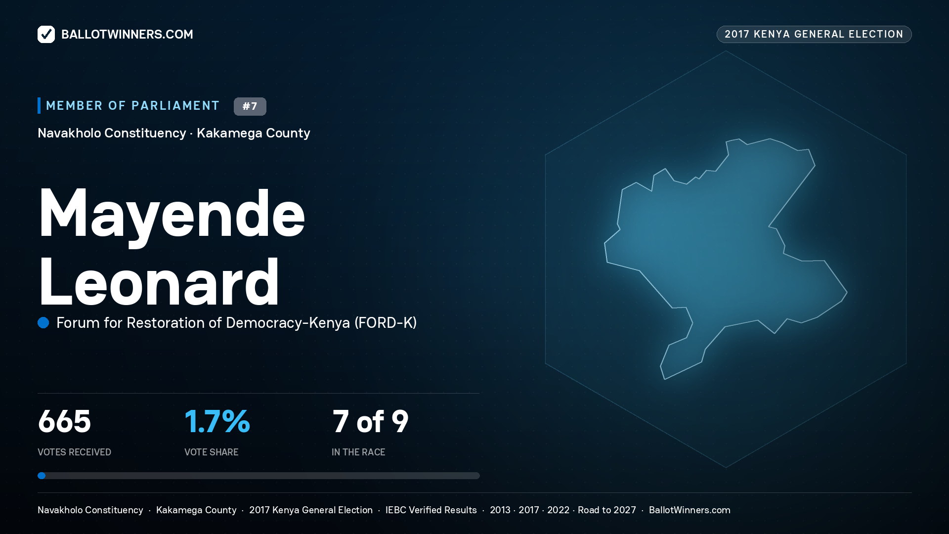 MAYENDE LEONARD, FORUM FOR
RESTORATION OF DEMOCRACY-KENYA, contested Member of Parliament for NAVAKHOLO, 665 votes, 2017 Kenya general election.