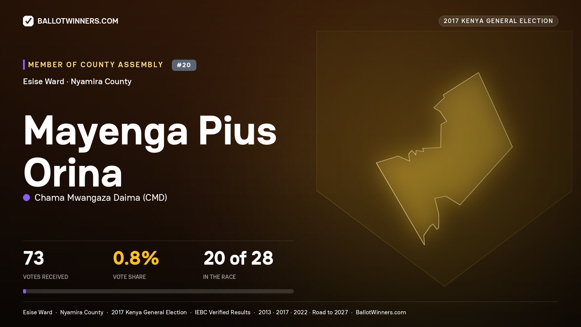 MAYENGA PIUS ORINA, CHAMA MWANGAZA DAIMA, contested Member of County Assembly for ESISE, 73 votes, 2017 Kenya general election.