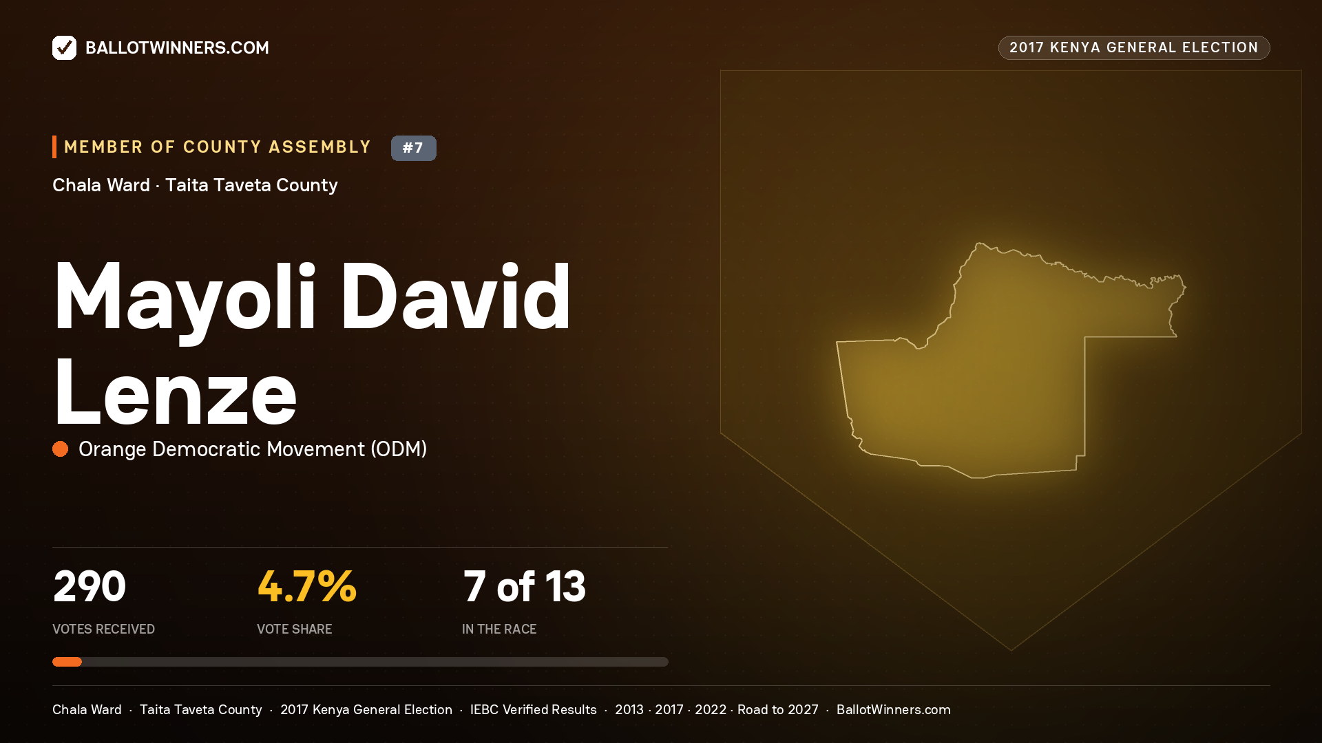 MAYOLI DAVID LENZE, ORANGE DEMOCRATIC MOVEMENT, contested Member of County Assembly for CHALA, 290 votes, 2017 Kenya general election.
