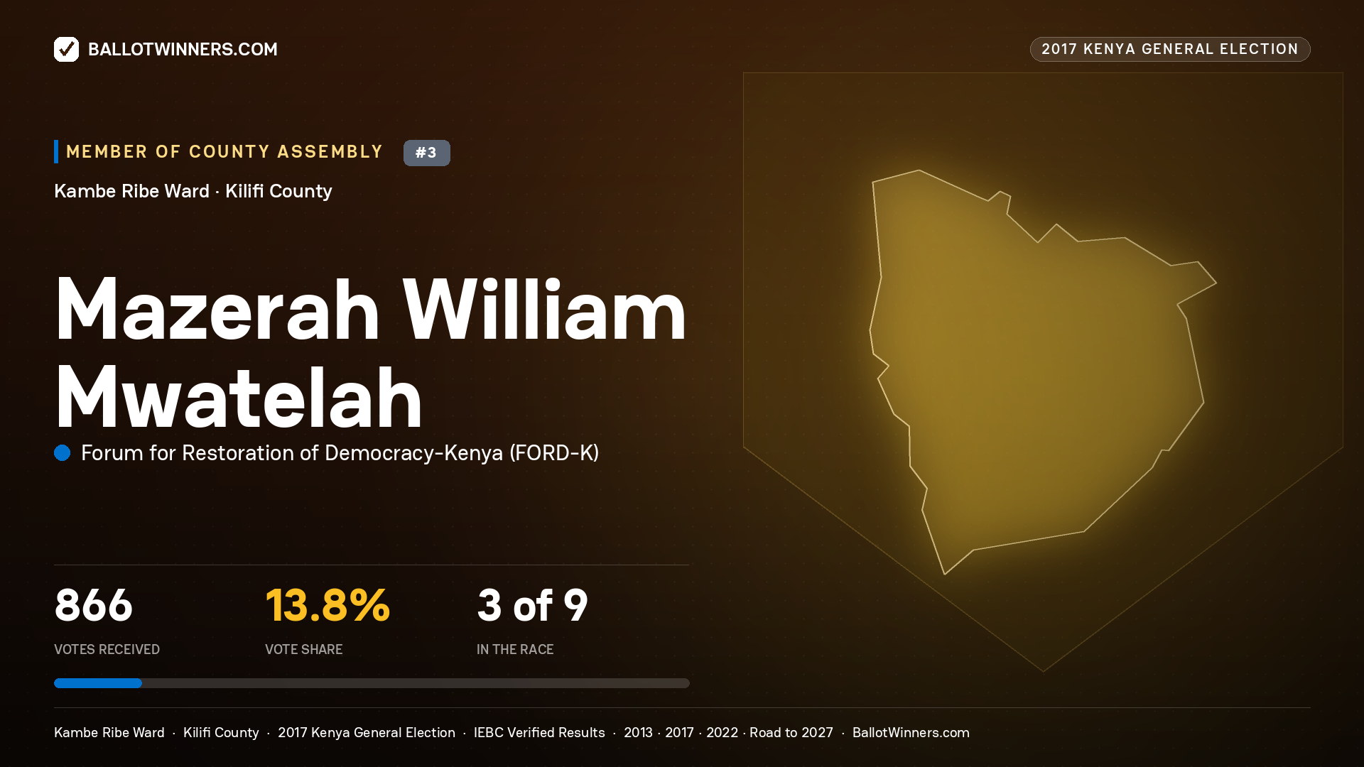MAZERAH WILLIAM MWATELAH, FORUM FOR RESTORATION OF DEMOCRACY-KENYA, contested Member of County Assembly for KAMBE RIBE, 866 votes, 2017 Kenya general election.