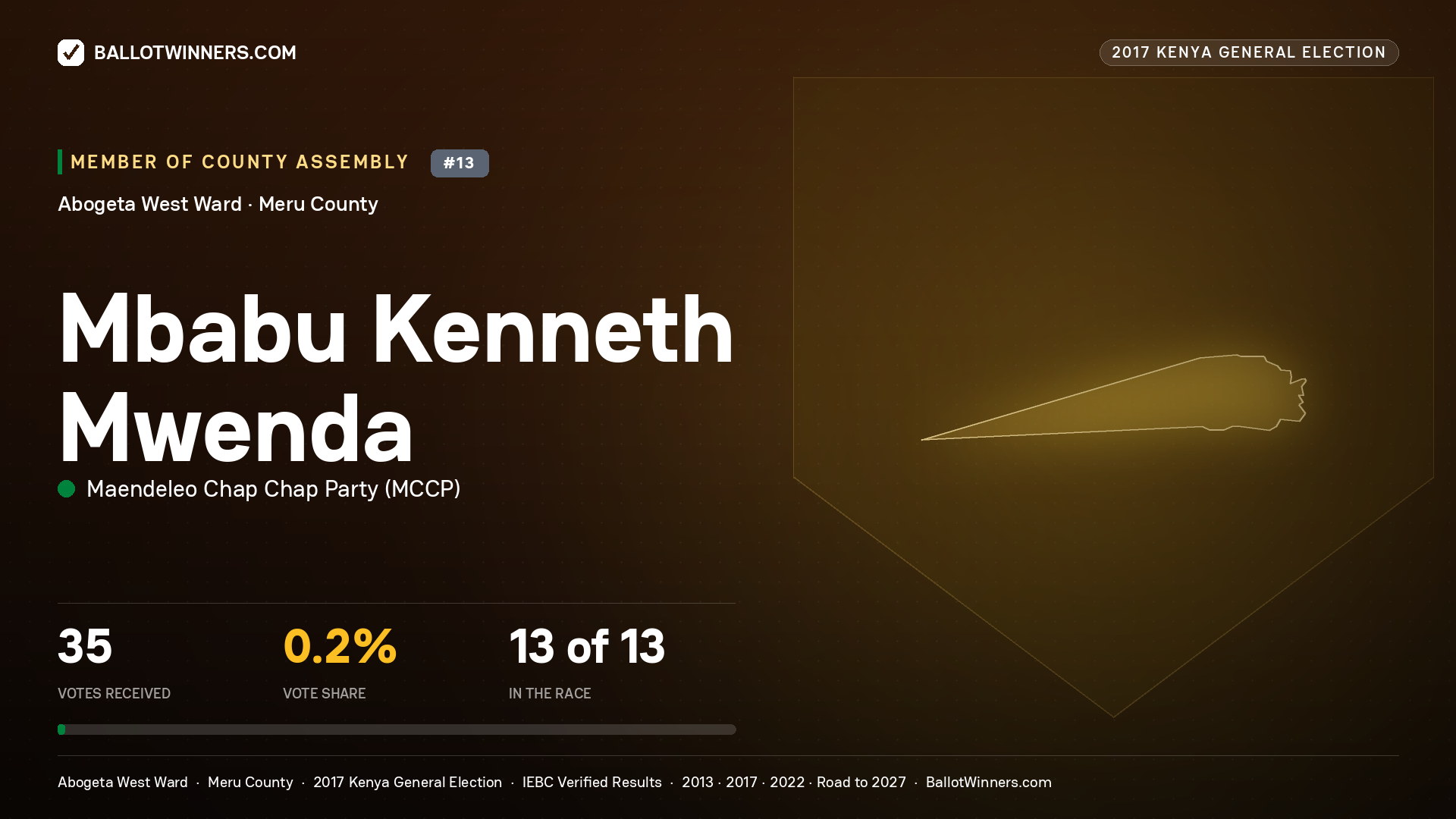 MBABU KENNETH MWENDA, MAENDELEO CHAP CHAP PARTY, contested Member of County Assembly for ABOGETA WEST, 35 votes, 2017 Kenya general election.