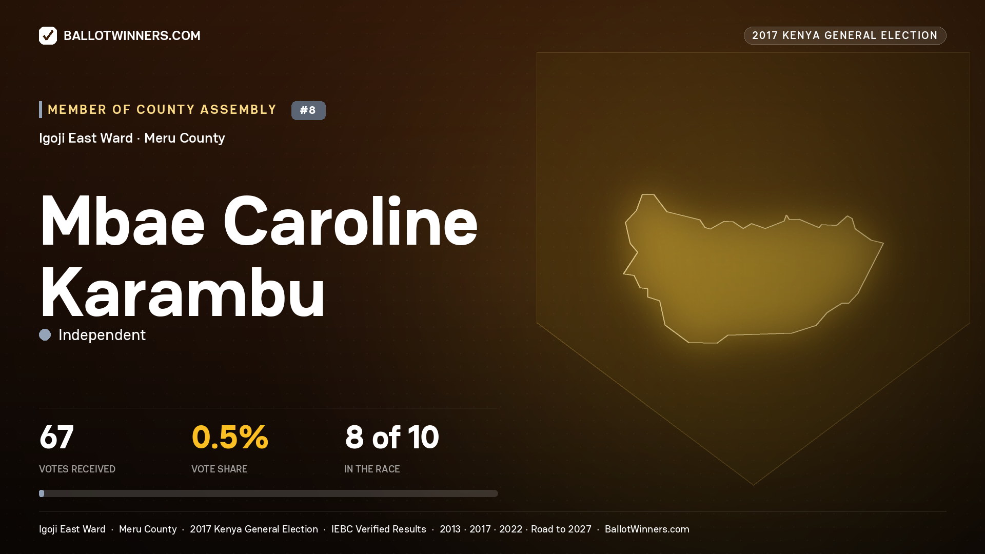 MBAE CAROLINE
KARAMBU, INDEPENDENT, contested Member of County Assembly for IGOJI EAST, 67 votes, 2017 Kenya general election.
