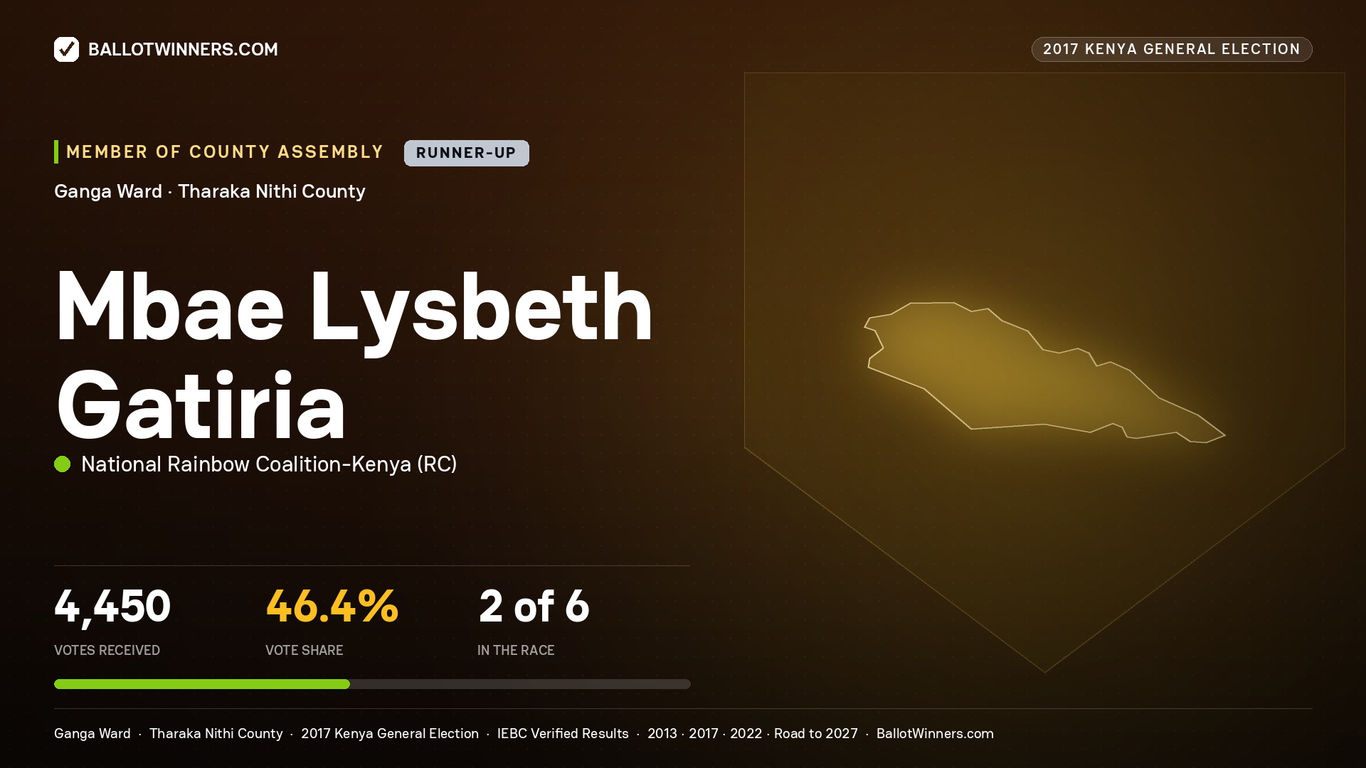 MBAE LYSBETH GATIRIA, NATIONAL RAINBOW COALITION- KENYA, contested Member of County Assembly for GANGA, 4,450 votes, 2017 Kenya general election.