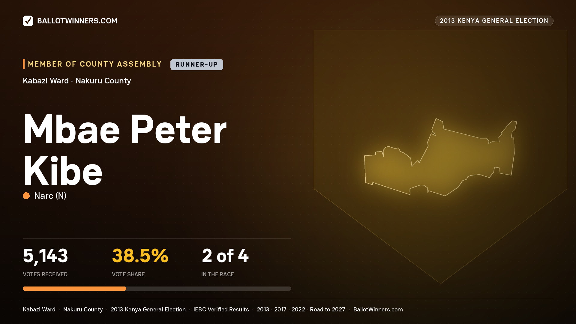 MBAE PETER KIBE, contested Member of County Assembly for KABAZI, 5,143 votes, 2013 Kenya general election.