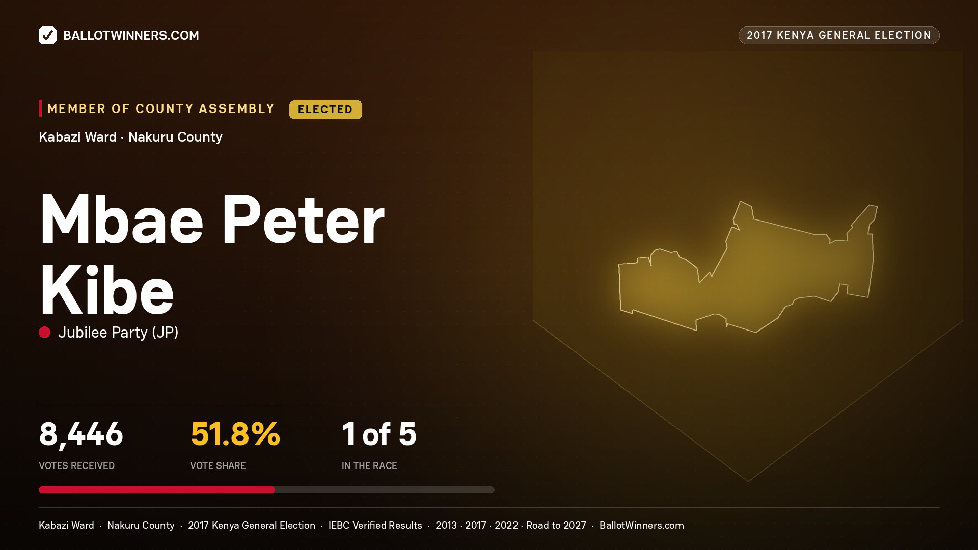 MBAE PETER KIBE, JUBILEE PARTY, elected Member of County Assembly for KABAZI, 8,446 votes, 2017 Kenya general election.