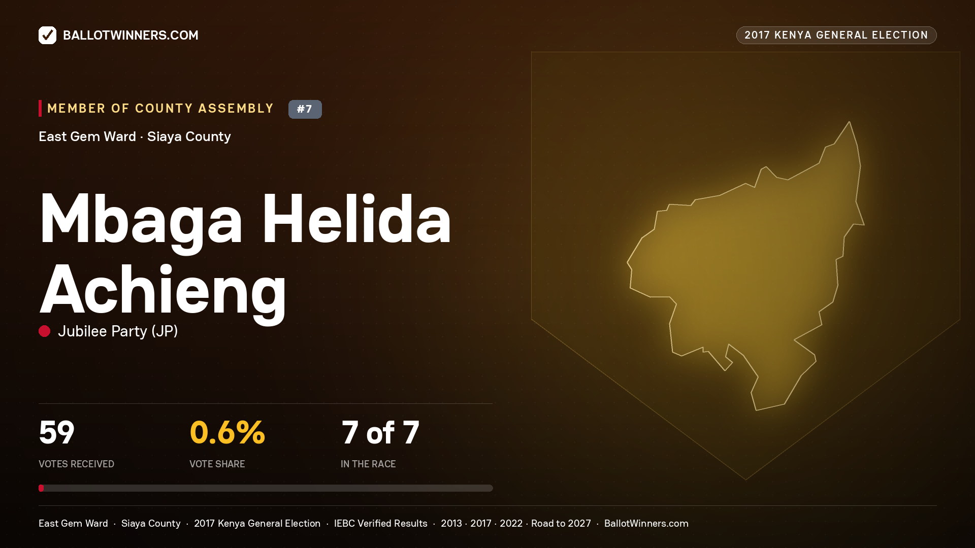 MBAGA HELIDA ACHIENG, JUBILEE PARTY, contested Member of County Assembly for EAST GEM, 59 votes, 2017 Kenya general election.