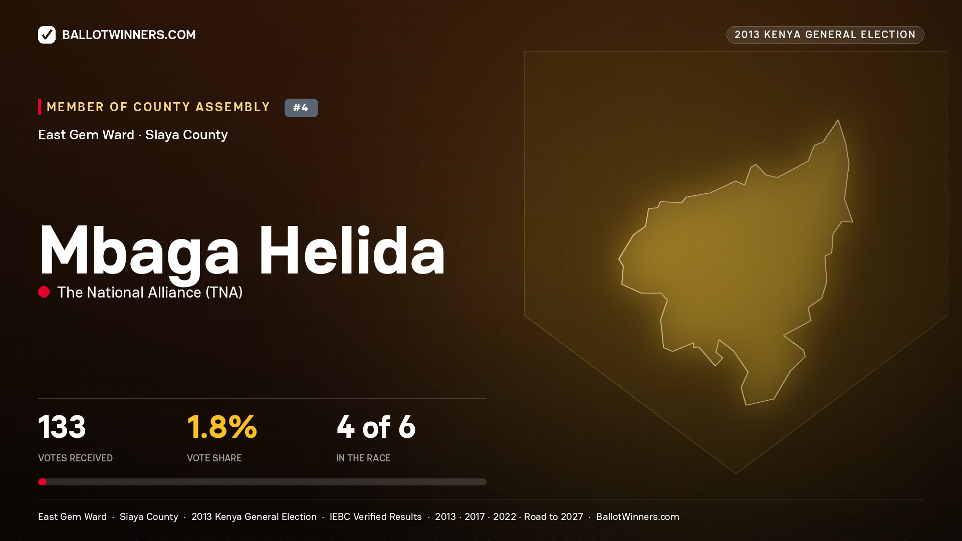 MBAGA HELIDA, contested Member of County Assembly for EAST GEM, 133 votes, 2013 Kenya general election.