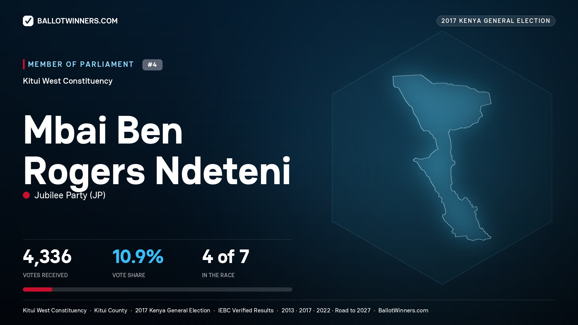MBAI BEN ROGERS NDETENI, JUBILEE PARTY, contested Member of Parliament for KITUI WEST, 4,336 votes, 2017 Kenya general election.