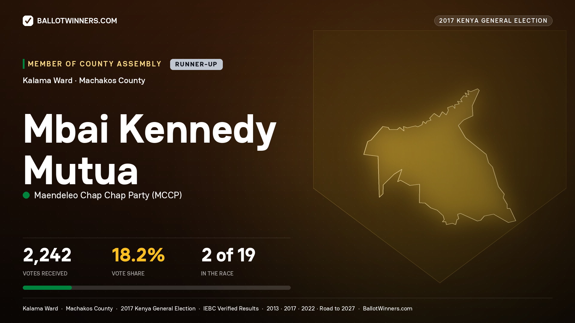 MBAI KENNEDY MUTUA, MAENDELEO CHAP CHAP PARTY, contested Member of County Assembly for KALAMA, 2,242 votes, 2017 Kenya general election.