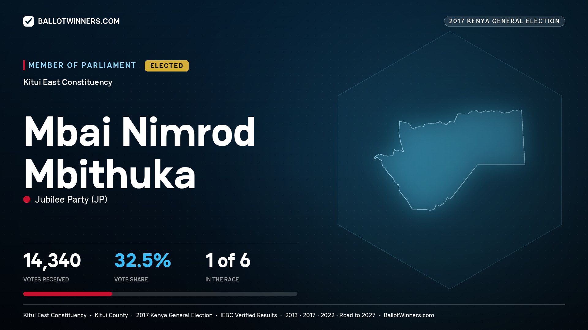 MBAI NIMROD MBITHUKA, JUBILEE PARTY, elected Member of Parliament for KITUI EAST, 14,340 votes, 2017 Kenya general election.
