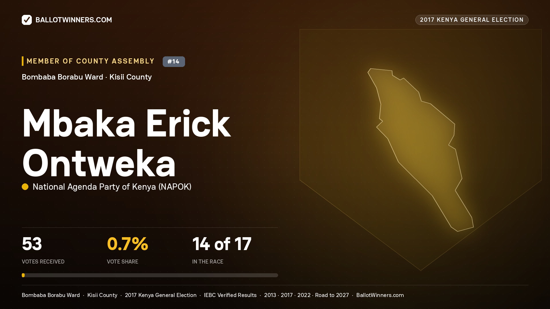 MBAKA ERICK ONTWEKA, NATIONAL AGENDA PARTY OF KENYA, contested Member of County Assembly for BOMBABA BORABU, 53 votes, 2017 Kenya general election.