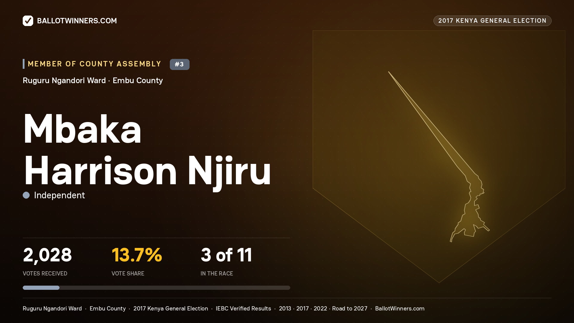 MBAKA HARRISON NJIRU, INDEPENDENT, contested Member of County Assembly for RUGURU NGANDORI, 2,028 votes, 2017 Kenya general election.