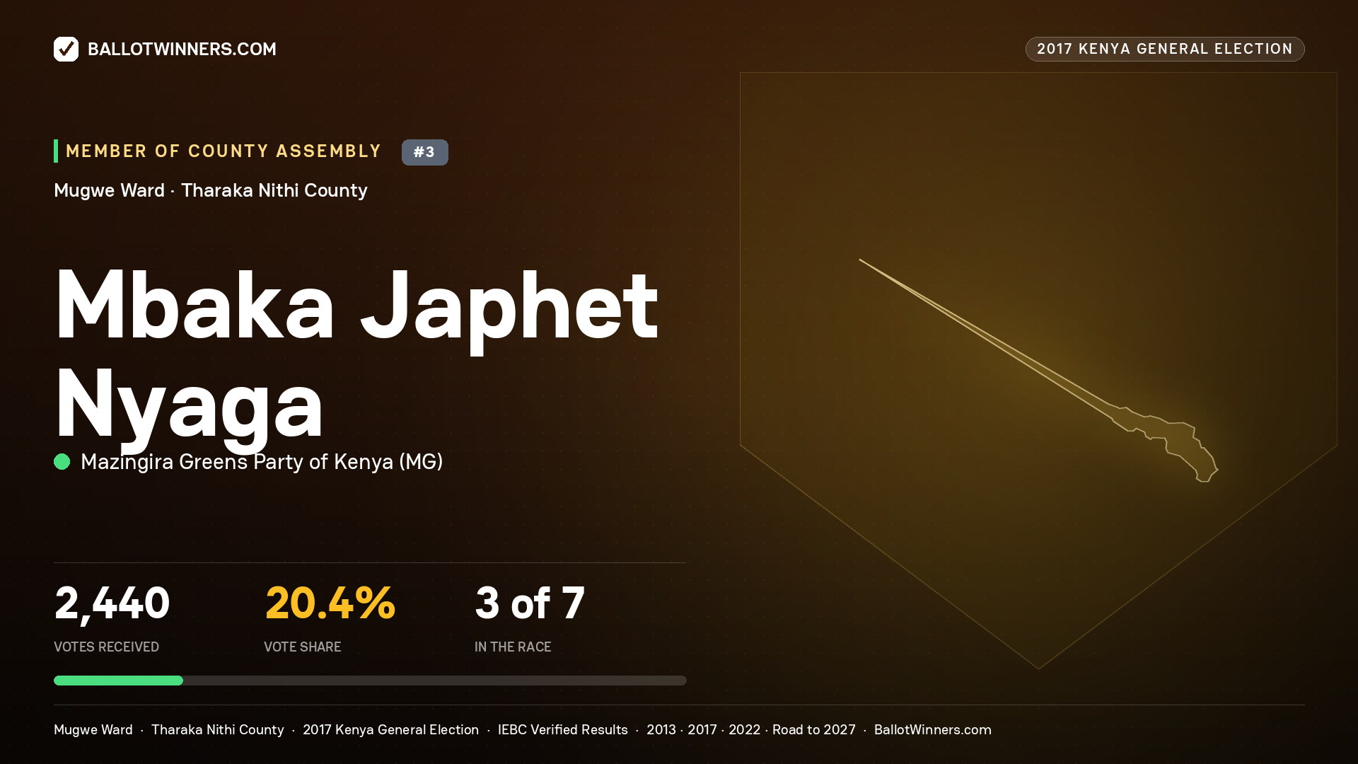 MBAKA JAPHET NYAGA, MAZINGIRA GREENS PARTY OF KENYA, contested Member of County Assembly for MUGWE, 2,440 votes, 2017 Kenya general election.