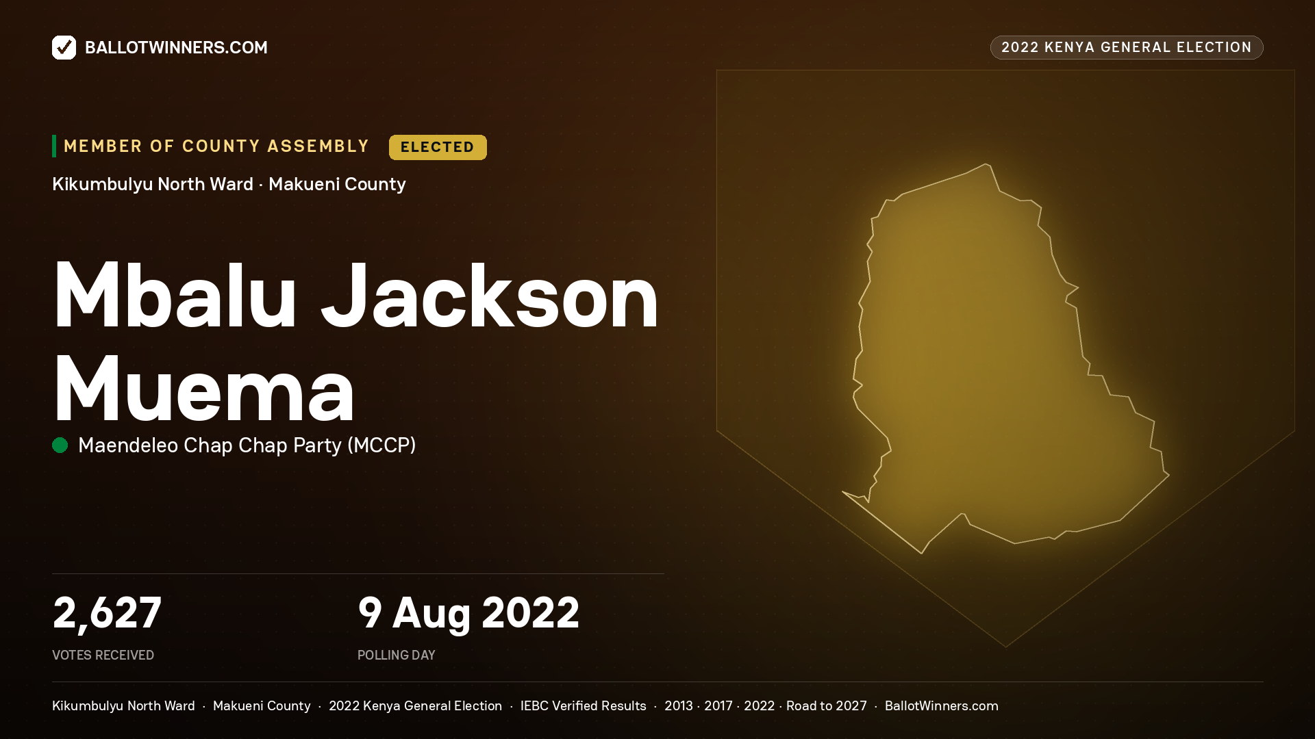 Mbalu Jackson Muema, Maendeleo Chap Chap
Party, elected Member of County Assembly for Kikumbulyu
North, 2,627 votes, 2022 Kenya general election.