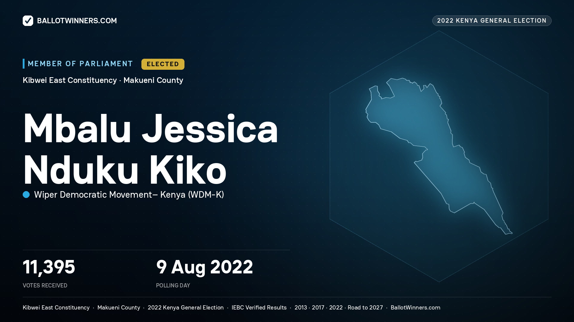 Mbalu Jessica Nduku Kiko, Wiper Democratic Movement– Kenya, elected Member of Parliament for Kibwei East, 11,395 votes, 2022 Kenya general election.
