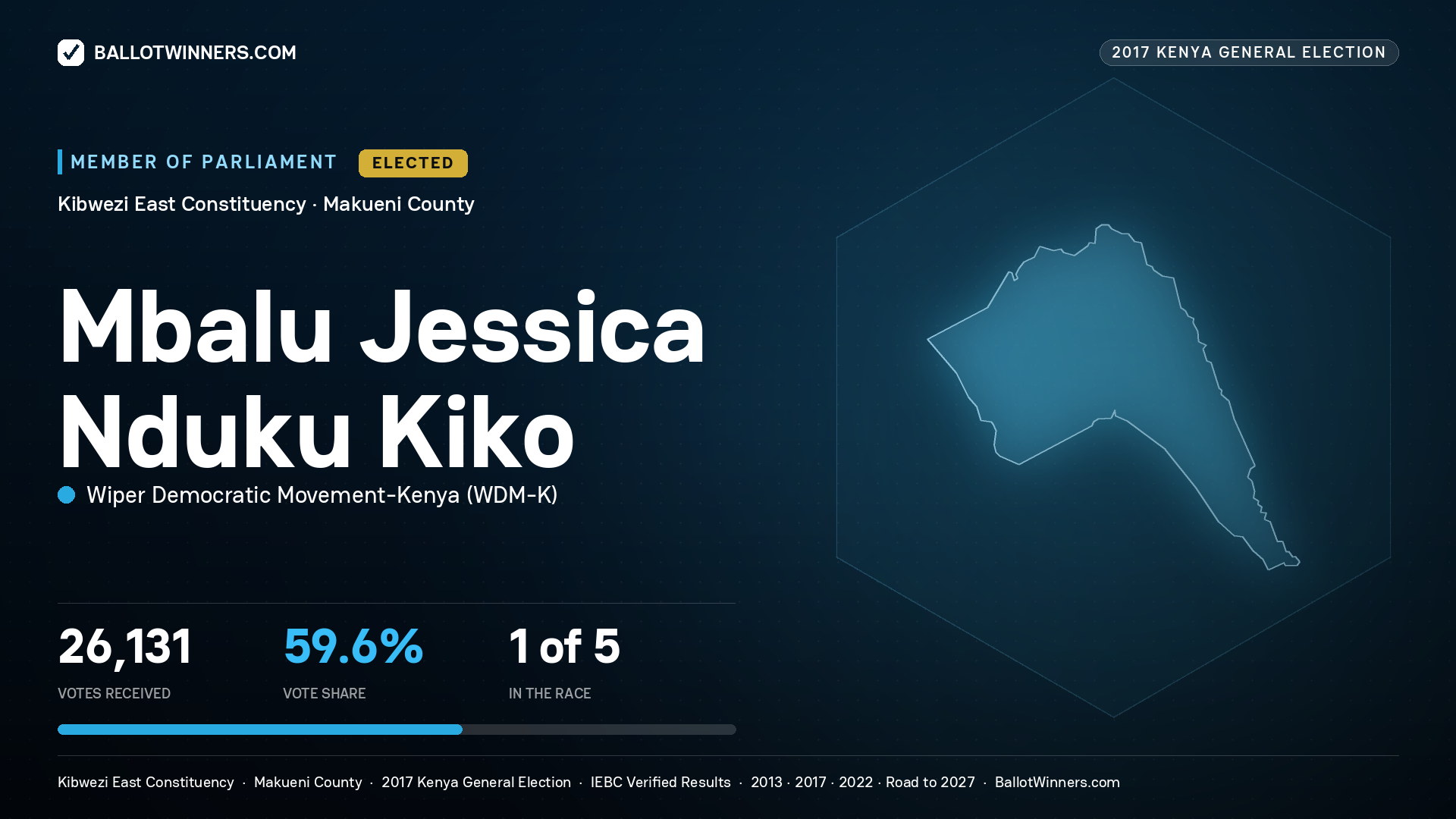MBALU JESSICA NDUKU KIKO, WIPER DEMOCRATIC MOVEMENT- KENYA, elected Member of Parliament for KIBWEZI EAST, 26,131 votes, 2017 Kenya general election.