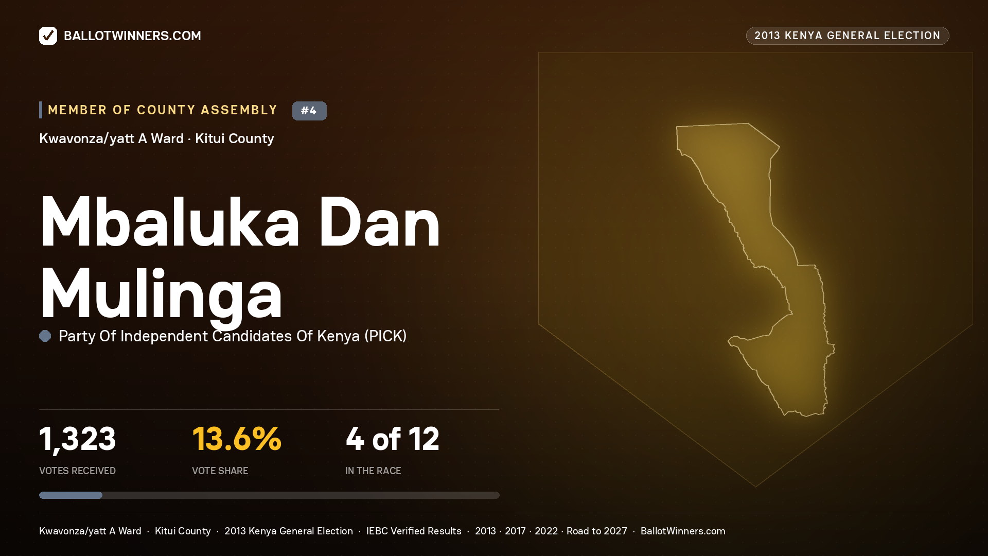 MBALUKA DAN MULINGA, contested Member of County Assembly for KWAVONZA/YATT A, 1,323 votes, 2013 Kenya general election.