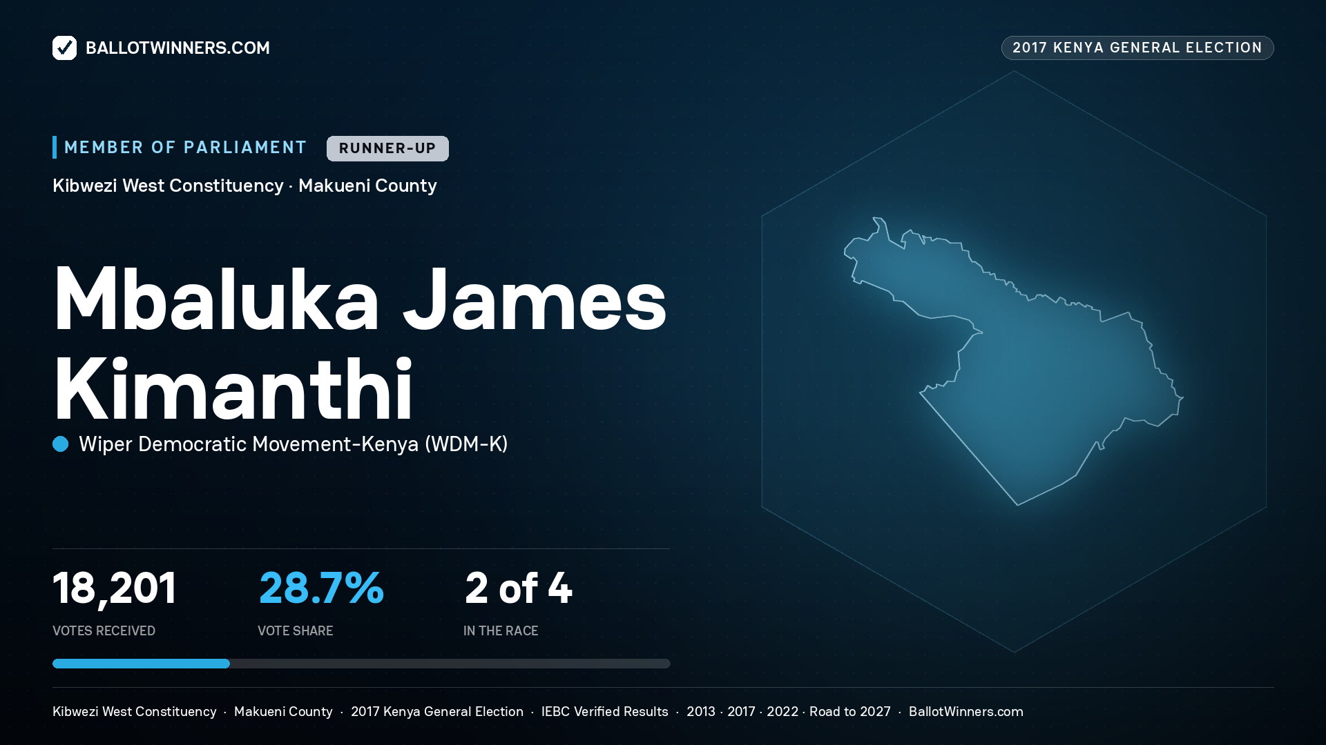MBALUKA JAMES KIMANTHI, WIPER DEMOCRATIC MOVEMENT- KENYA, contested Member of Parliament for KIBWEZI WEST, 18,201 votes, 2017 Kenya general election.