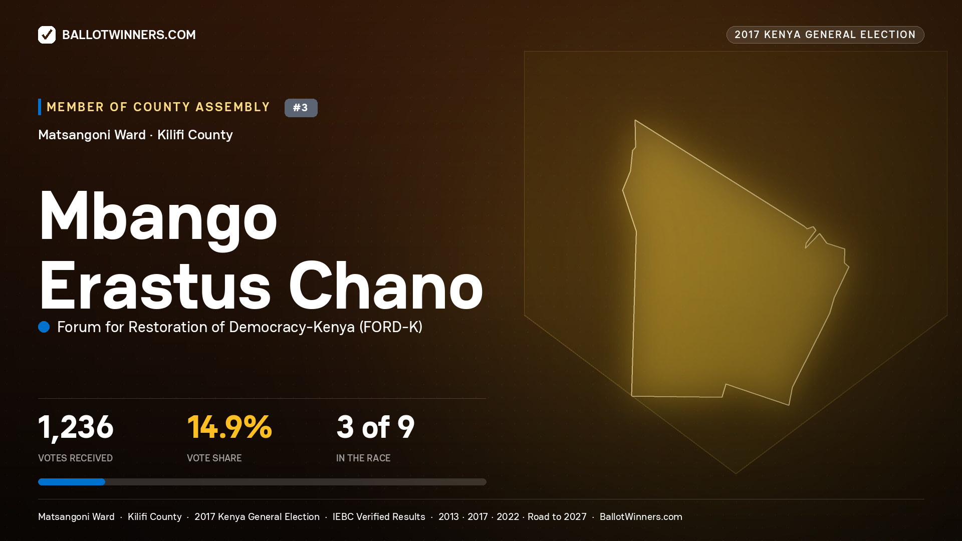 MBANGO ERASTUS CHANO, FORUM FOR RESTORATION OF
DEMOCRACY-KENYA, contested Member of County Assembly for MATSANGONI, 1,236 votes, 2017 Kenya general election.