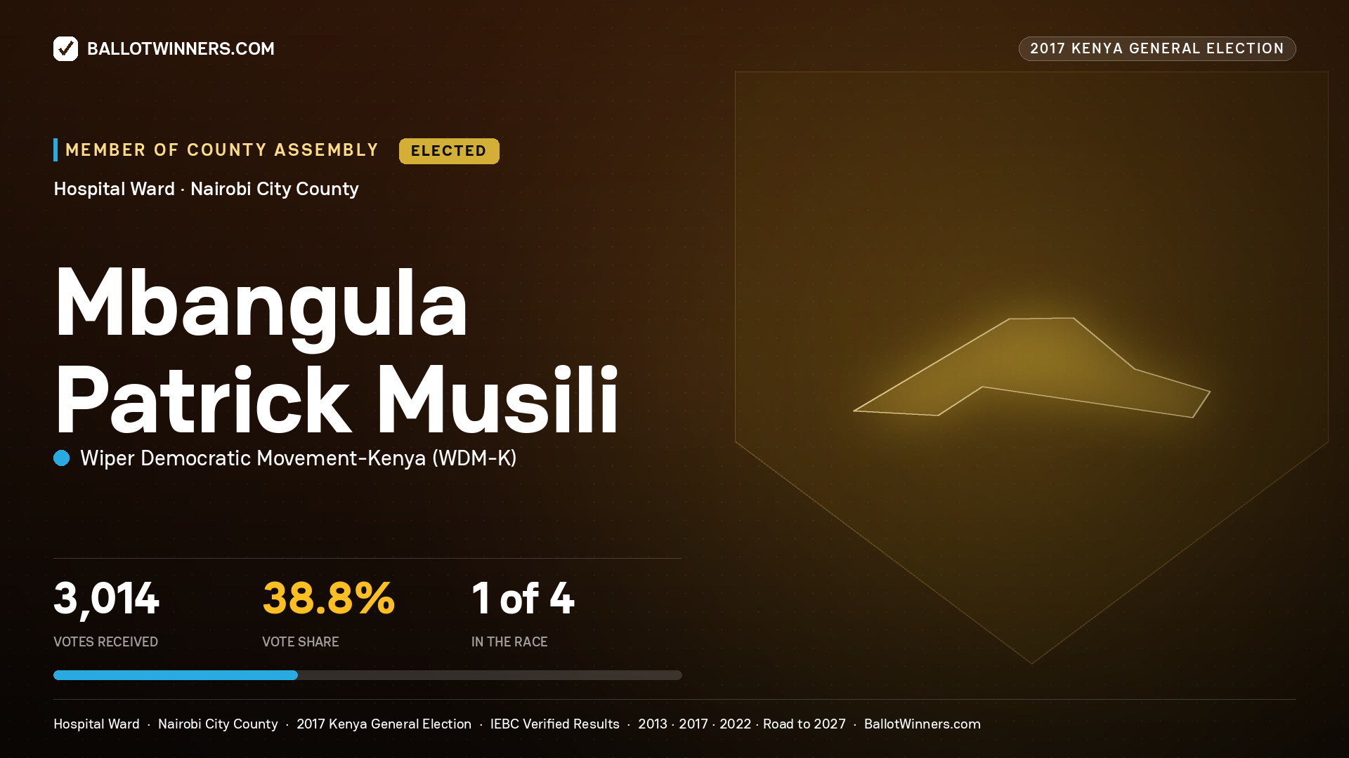 MBANGULA PATRICK MUSILI, WIPER DEMOCRATIC MOVEMENT- KENYA, elected Member of County Assembly for HOSPITAL, 3,014 votes, 2017 Kenya general election.