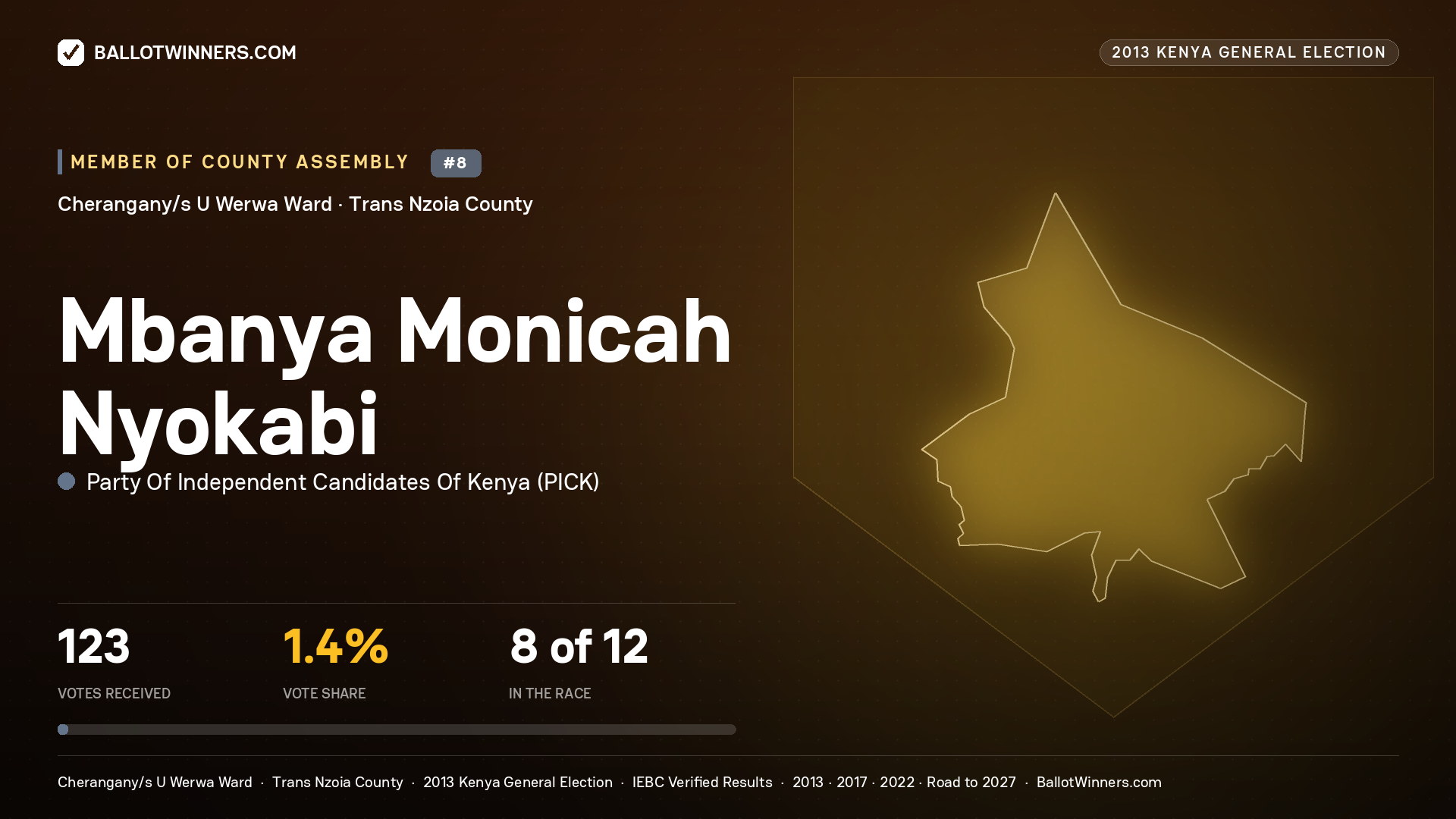 MBANYA MONICAH NYOKABI, contested Member of County Assembly for CHERANGANY/S U WERWA, 123 votes, 2013 Kenya general election.