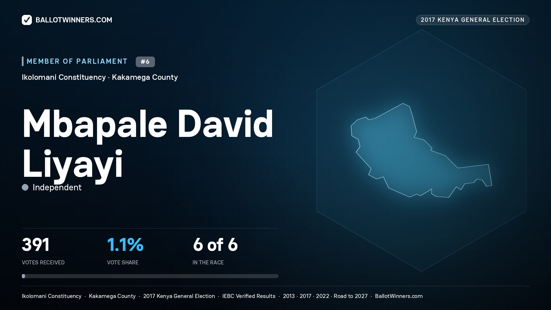 MBAPALE DAVID LIYAYI, INDEPENDENT, contested Member of Parliament for IKOLOMANI, 391 votes, 2017 Kenya general election.