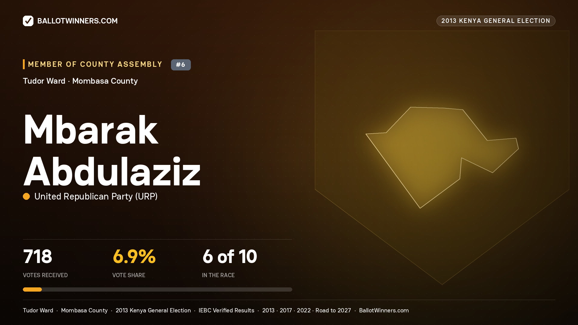 MBARAK ABDULAZIZ, contested Member of County Assembly for TUDOR, 718 votes, 2013 Kenya general election.