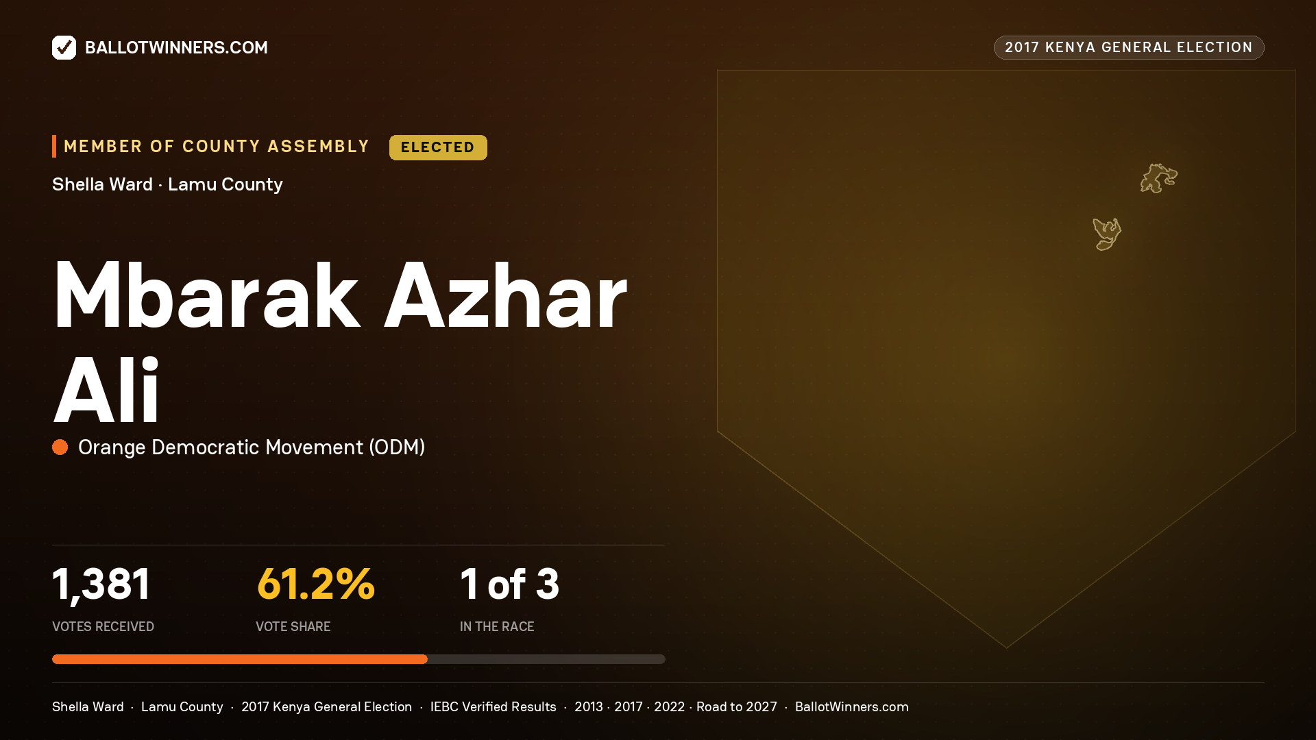 MBARAK AZHAR ALI, ORANGE DEMOCRATIC MOVEMENT, elected Member of County Assembly for SHELLA, 1,381 votes, 2017 Kenya general election.