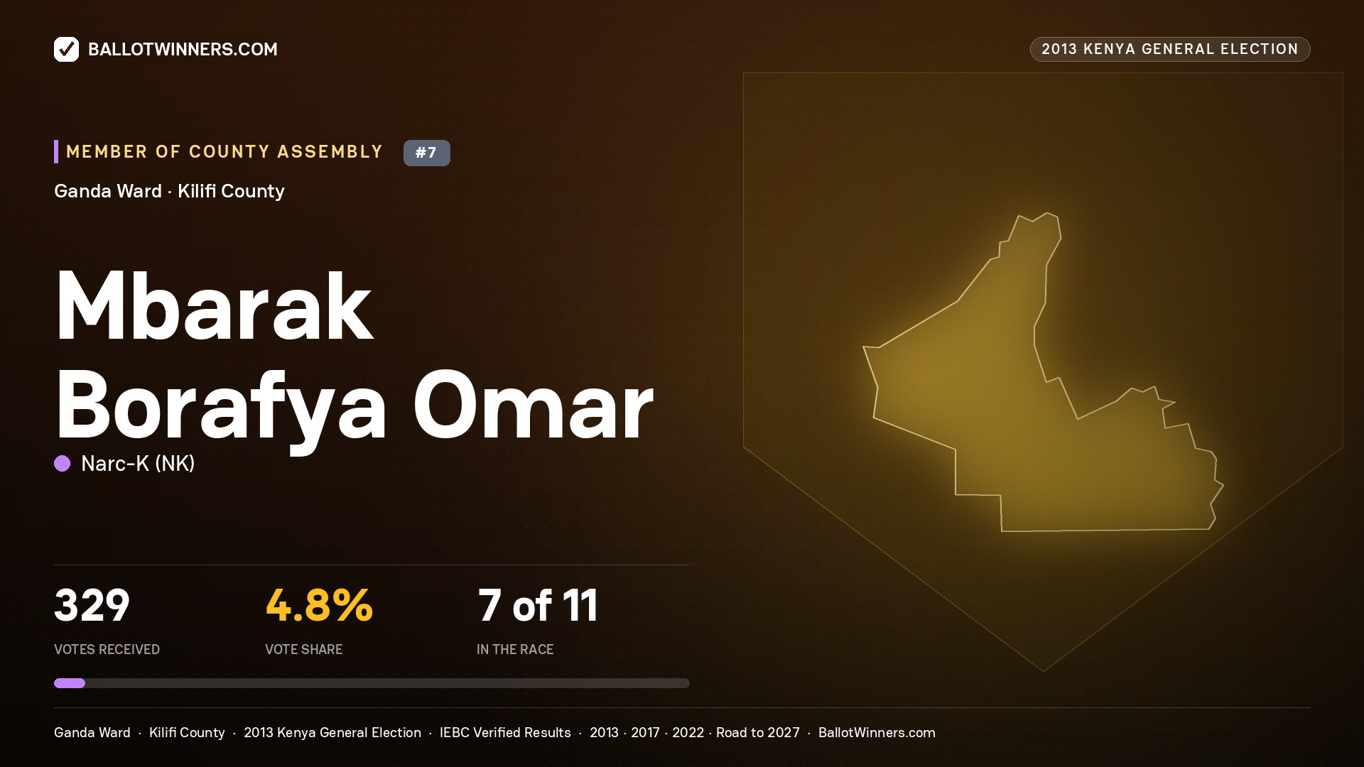MBARAK BORAFYA OMAR, contested Member of County Assembly for GANDA, 329 votes, 2013 Kenya general election.