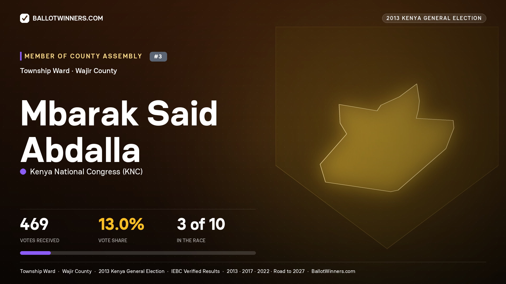 MBARAK  SAID ABDALLA, contested Member of County Assembly for TOWNSHIP, 469 votes, 2013 Kenya general election.