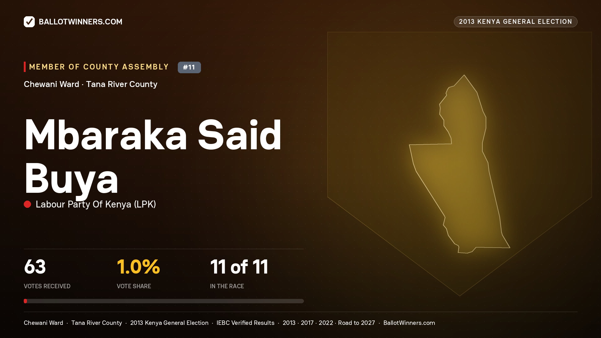 MBARAKA SAID BUYA, contested Member of County Assembly for CHEWANI, 63 votes, 2013 Kenya general election.