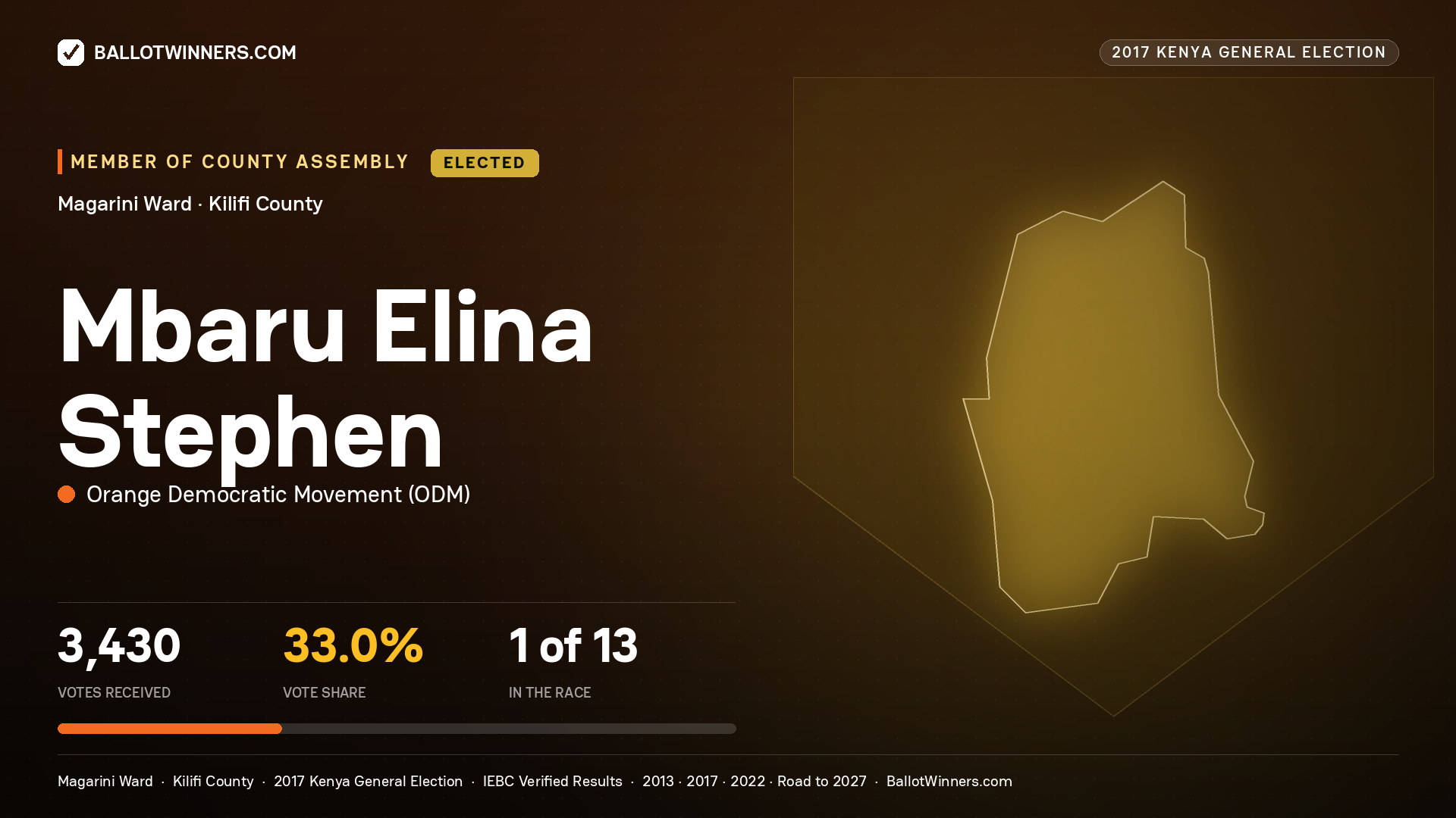 MBARU ELINA STEPHEN, ORANGE DEMOCRATIC MOVEMENT, elected Member of County Assembly for MAGARINI, 3,430 votes, 2017 Kenya general election.