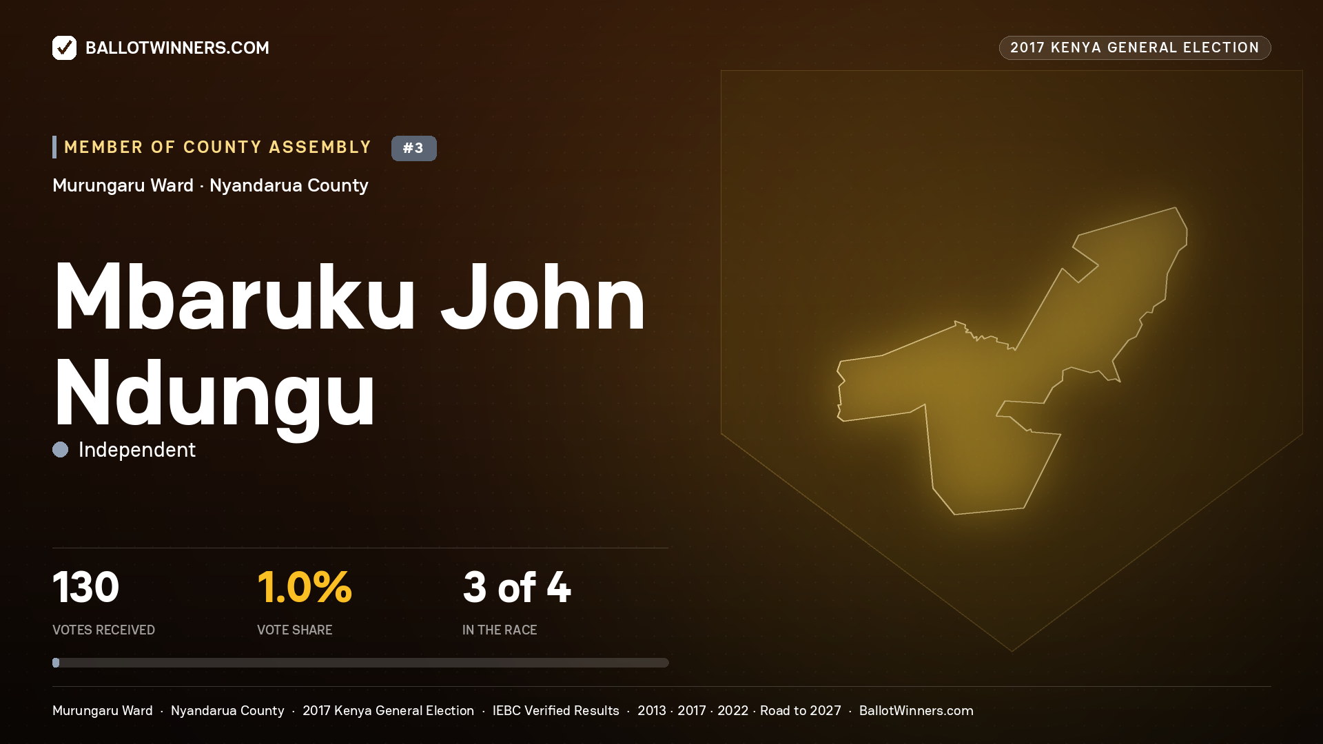 MBARUKU JOHN NDUNGU, INDEPENDENT, contested Member of County Assembly for MURUNGARU, 130 votes, 2017 Kenya general election.