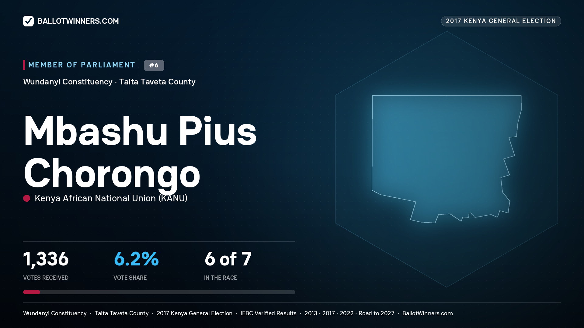 MBASHU PIUS CHORONGO, KENYA AFRICAN NATIONAL UNION, contested Member of Parliament for WUNDANYI, 1,336 votes, 2017 Kenya general election.