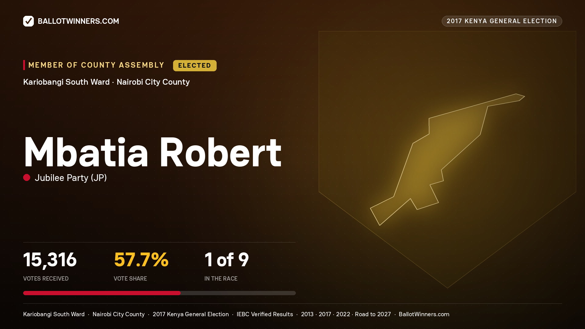 MBATIA ROBERT, JUBILEE PARTY, elected Member of County Assembly for KARIOBANGI SOUTH, 15,316 votes, 2017 Kenya general election.