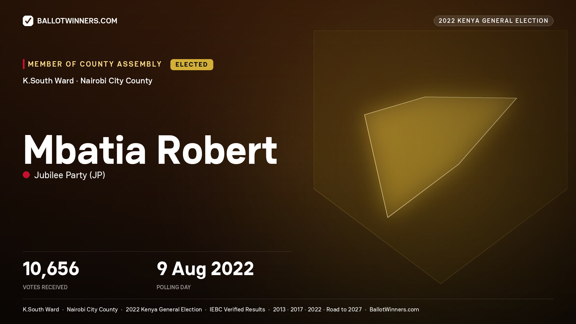 Mbatia Robert, Jubilee Party, elected Member of County Assembly for K.South, 10,656 votes, 2022 Kenya general election.