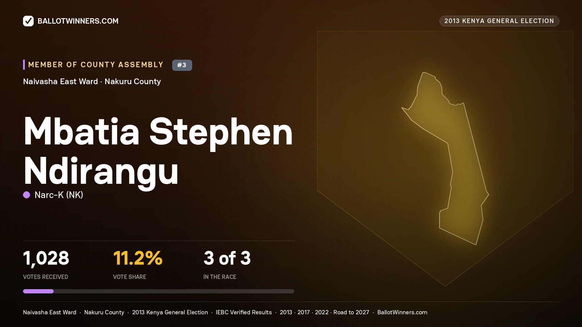 MBATIA STEPHEN NDIRANGU, contested Member of County Assembly for NAIVASHA EAST, 1,028 votes, 2013 Kenya general election.
