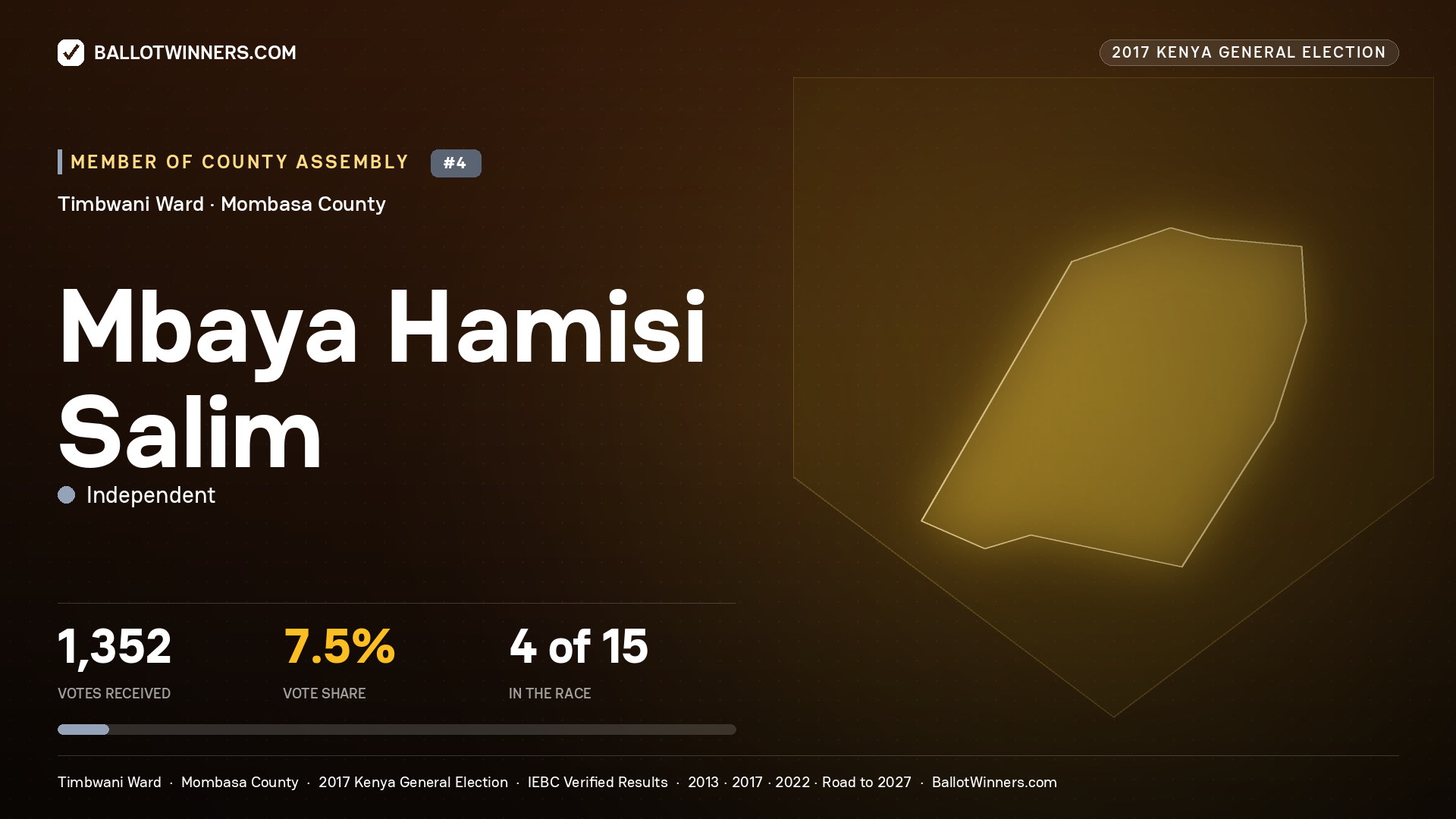 MBAYA HAMISI SALIM, INDEPENDENT, contested Member of County Assembly for TIMBWANI, 1,352 votes, 2017 Kenya general election.